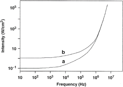 Figure 2 | Variation of the threshold intensity with frequency in aerated (a) and air‐free water (b). (Reproduced with permission of Ellis Hotwood)