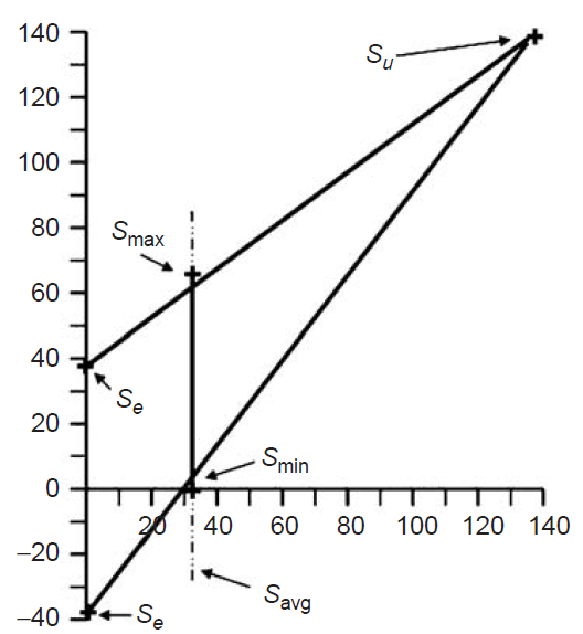 Modified Goodman diagram