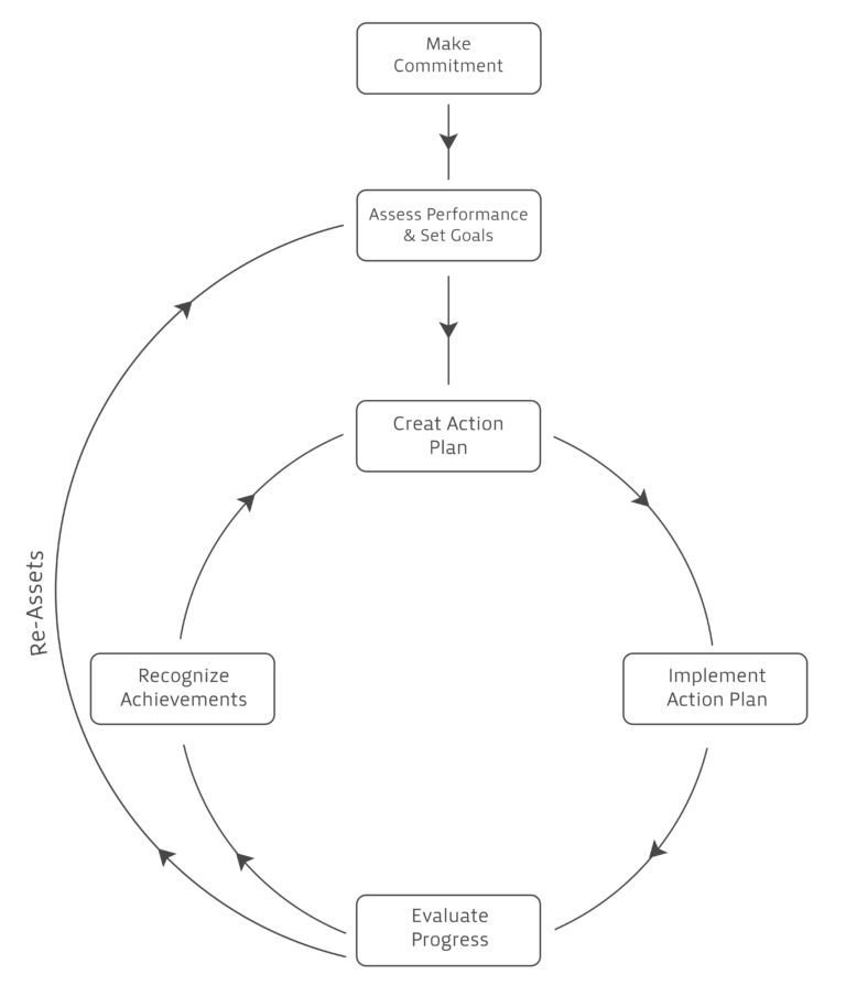 Energy Audit Process