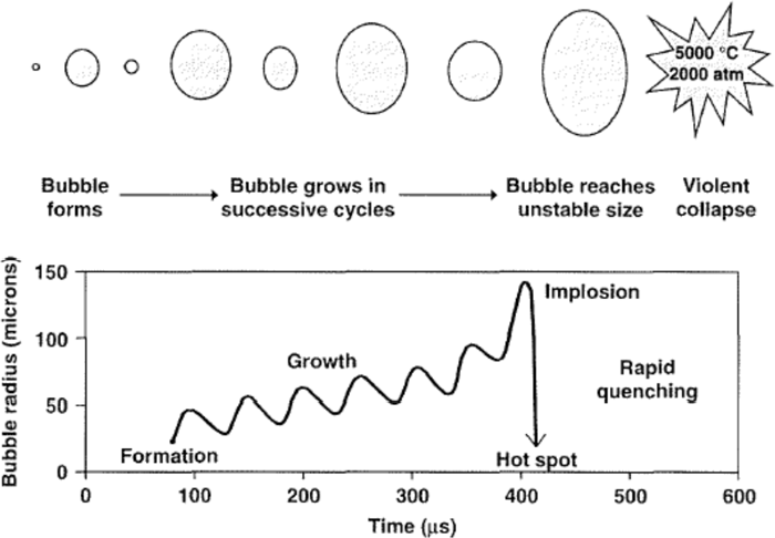 Figura 1 | Duas maneiras de representar o desenvolvimento e colapso e cavitação de bolhas (Reproduzido com permissão de Wiley-VCH e Elsevier)