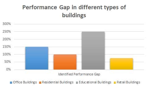 A diferença de desempenho em diferentes tipos de edifícios. Fonte: MOEEBIUS