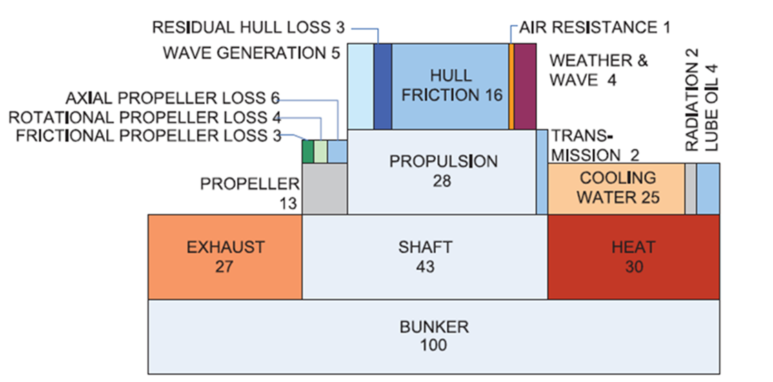 Energy segregation of a small cargo vessel head sea, Beaufort 6.