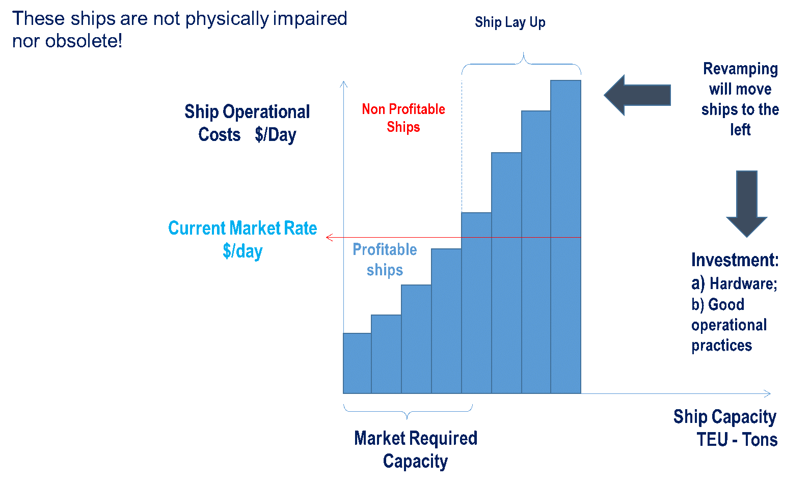 Market exclusion of ships with excessive costs.