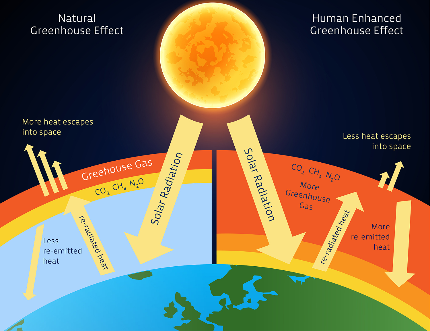 Natural Gases And Its Effects On The