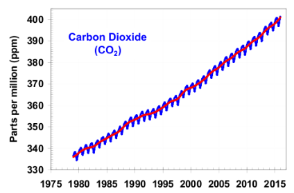 Variation of CO2 concentration over the years (on the left) and impact on temperature surface (on the right)